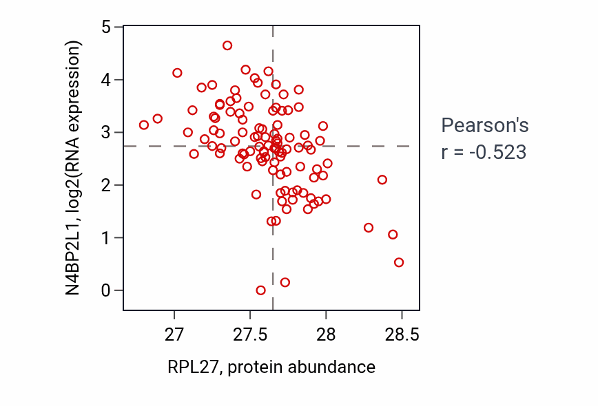 Per-sample scatter of RPL27 vs N4BP2L1 in HNSC (Pearson r = -0.52).