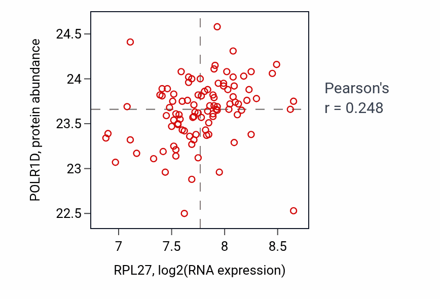 Per-sample scatter of RPL27 vs POLR1D in GBM (Pearson r = 0.25).