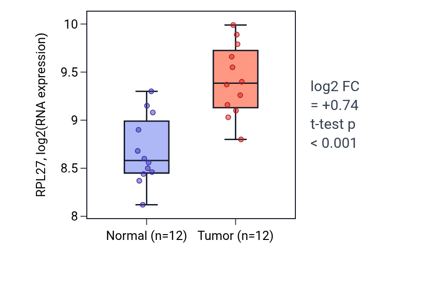 Tumor-vs-normal expression box plot for RPL27 in KIRC.