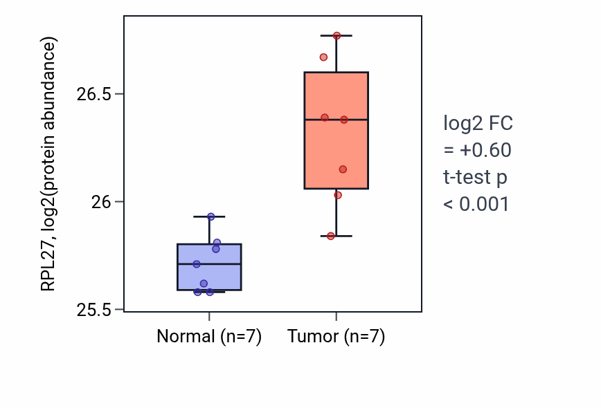 Tumor-vs-normal mass-spec protein box plot for RPL27 in CCRCC.