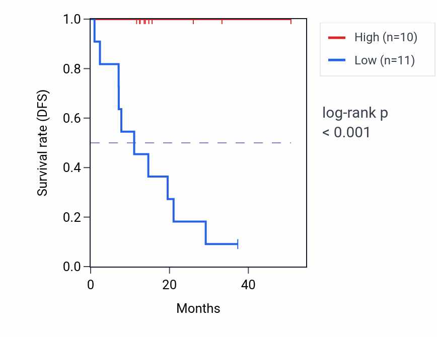 Kaplan&ndash;Meier survival curve for RPL27 mass-spec protein-high vs -low samples in LUAD.