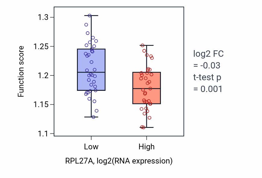 Box plot of Protein stabilization in RPL27A-low vs RPL27A-high samples in LARGE_INTESTINE.