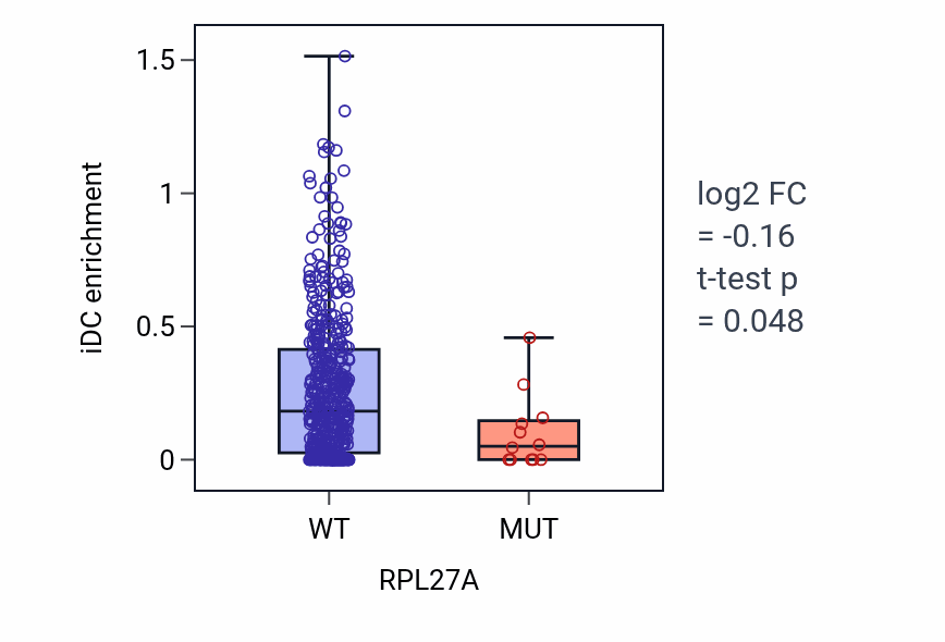Box plot of iDC in RPL27A-low vs RPL27A-high samples in SKCM.