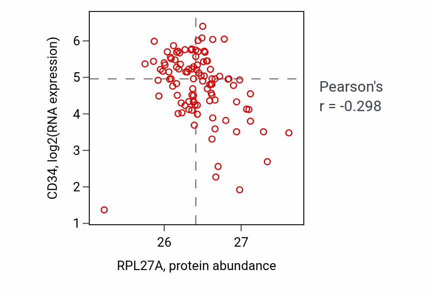 Per-sample scatter of RPL27A vs CD34 in CCRCC (Pearson r = -0.30).