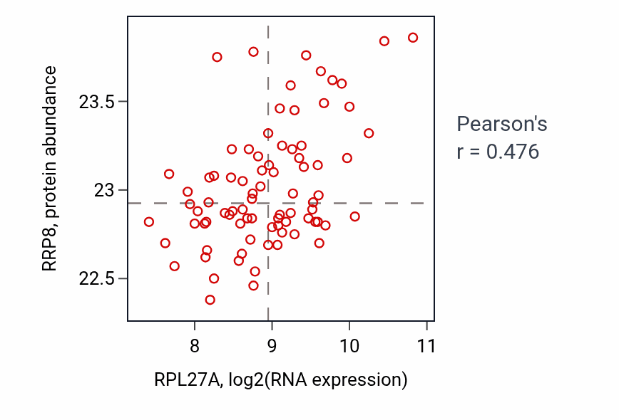 Per-sample scatter of RPL27A vs RRP8 in OV (Pearson r = 0.48).