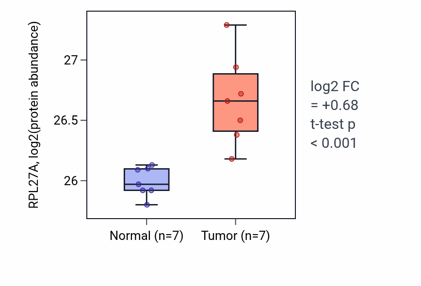 Tumor-vs-normal mass-spec protein box plot for RPL27A in CCRCC.