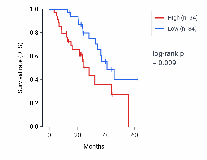 Kaplan&ndash;Meier survival curve for RPL27A mass-spec protein-high vs -low samples in HNSC.