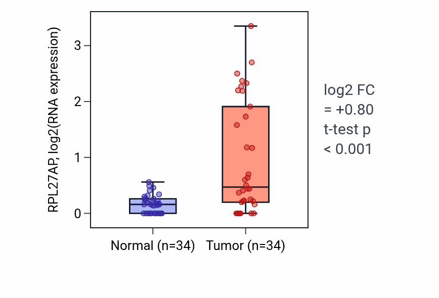 Tumor-vs-normal expression box plot for RPL27AP in COAD.