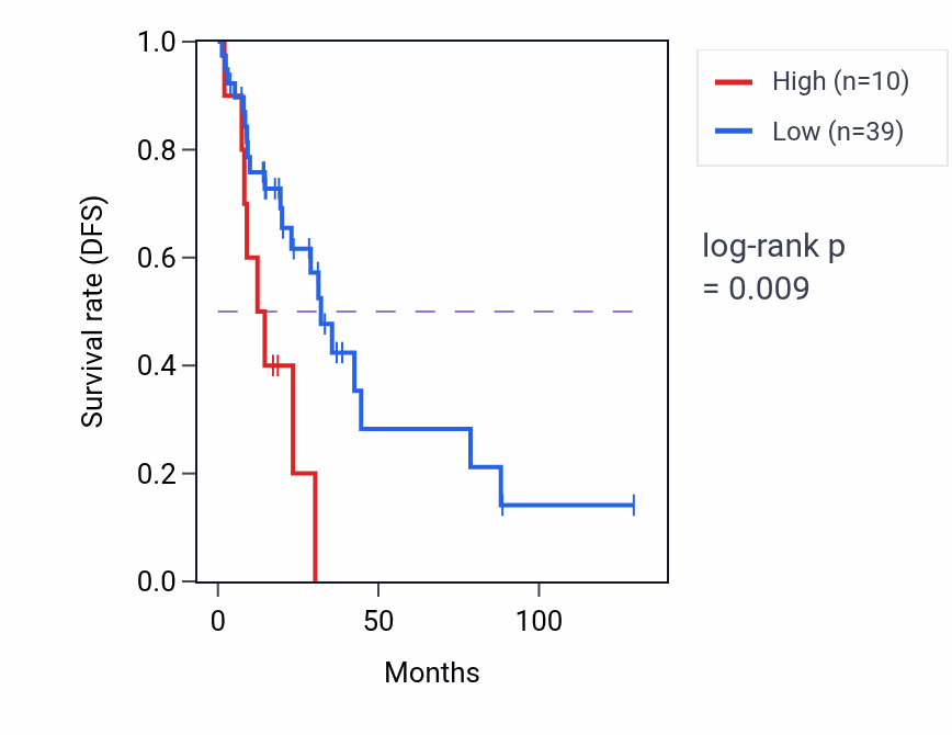 Kaplan&ndash;Meier survival curve for RPL27AP3 RNA expression in LUAD: high vs low expression groups.