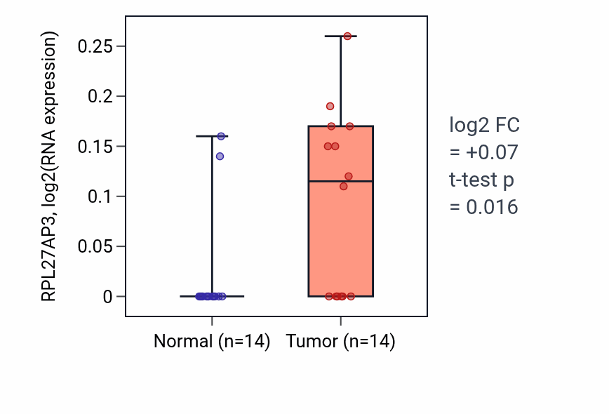 Tumor-vs-normal expression box plot for RPL27AP3 in THCA.
