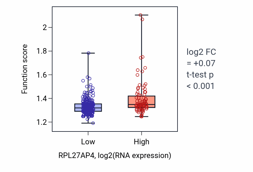 Box plot of Mitochondrial translation in RPL27AP4-low vs RPL27AP4-high samples in STAD.