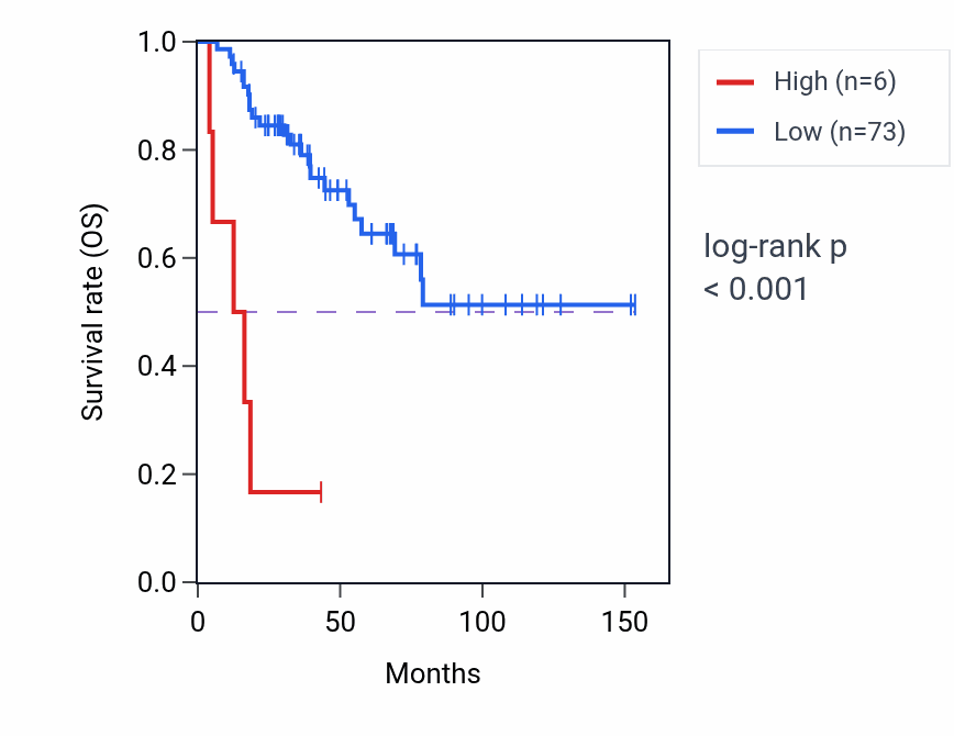 Kaplan&ndash;Meier survival curve for RPL27AP4 RNA expression in ACC: high vs low expression groups.