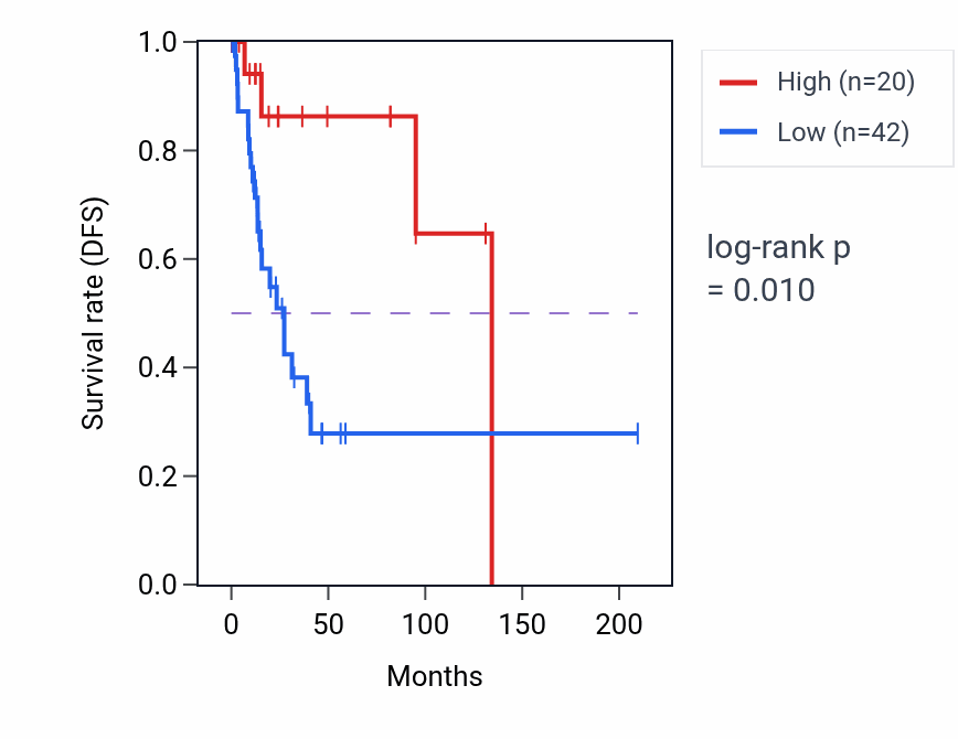 Kaplan&ndash;Meier survival curve for RPL27AP8 RNA expression in CESC: high vs low expression groups.