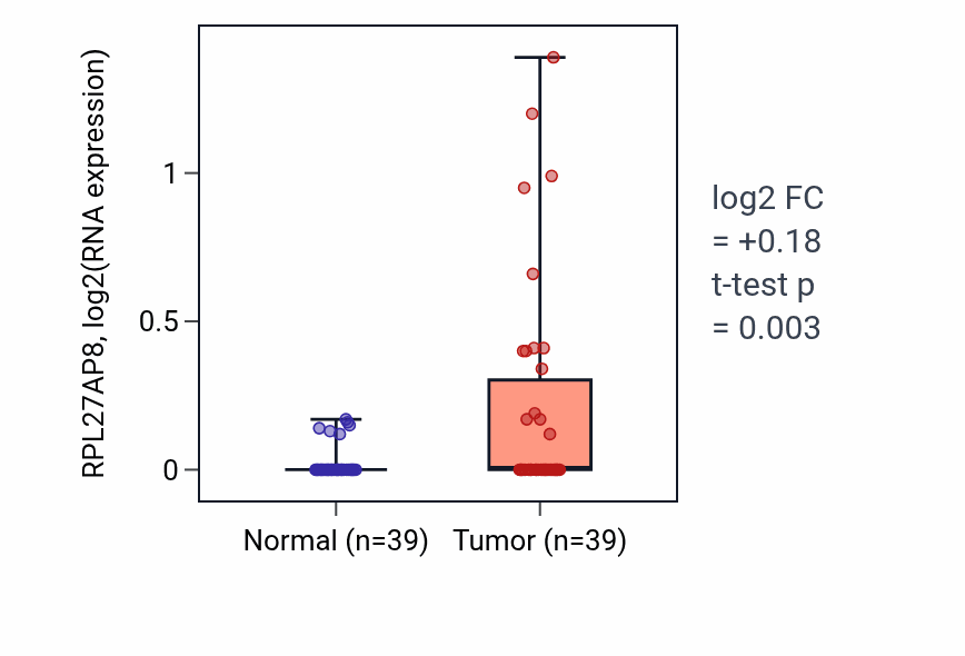 Tumor-vs-normal expression box plot for RPL27AP8 in COAD.