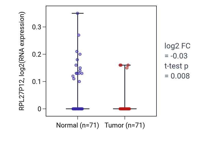 Tumor-vs-normal expression box plot for RPL27P12 in KIRC.
