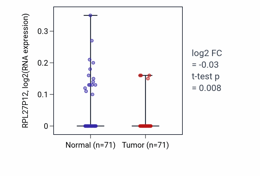 Tumor-vs-normal expression box plot for RPL27P12 RNA in KIRC.