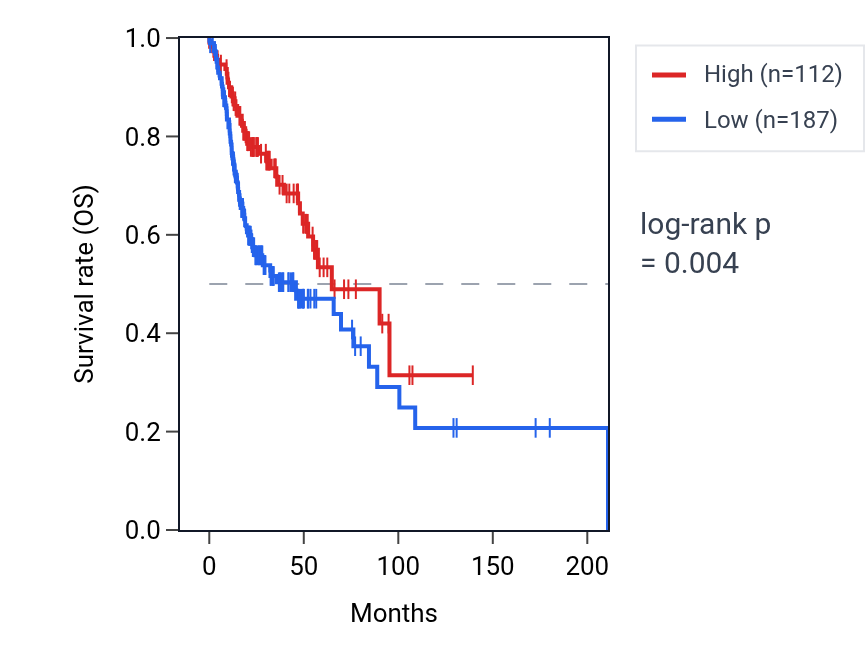 Kaplan&ndash;Meier survival curve for RPL27P5 RNA expression in HNSC: high vs low expression groups.