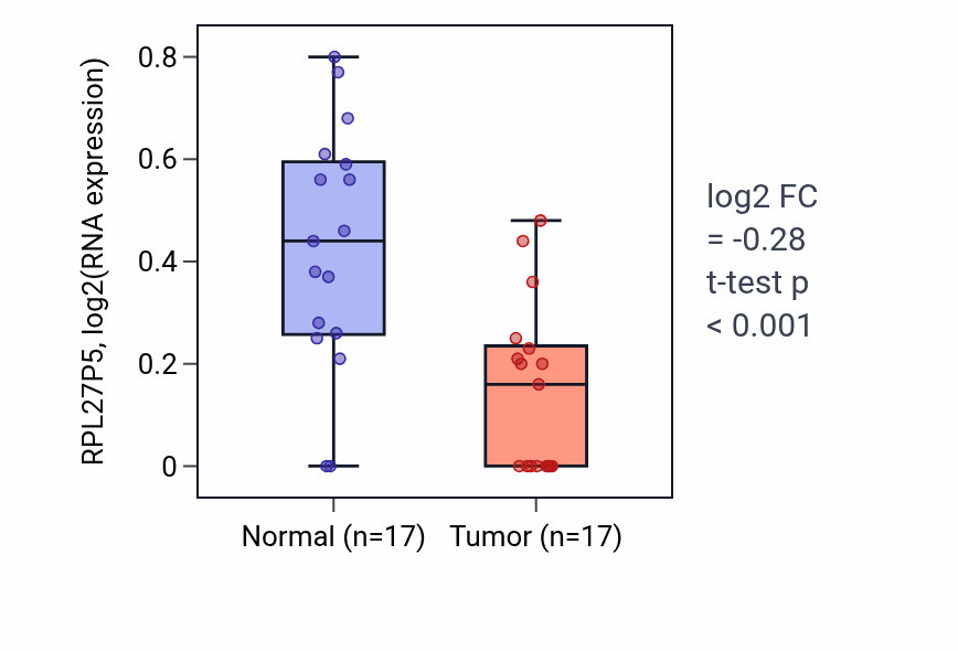 Tumor-vs-normal expression box plot for RPL27P5 RNA in THCA.