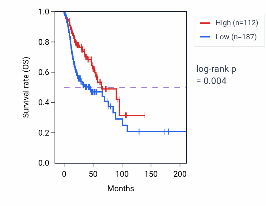 Kaplan&ndash;Meier survival curve for RPL27P5 RNA-high vs -low samples in HNSC.