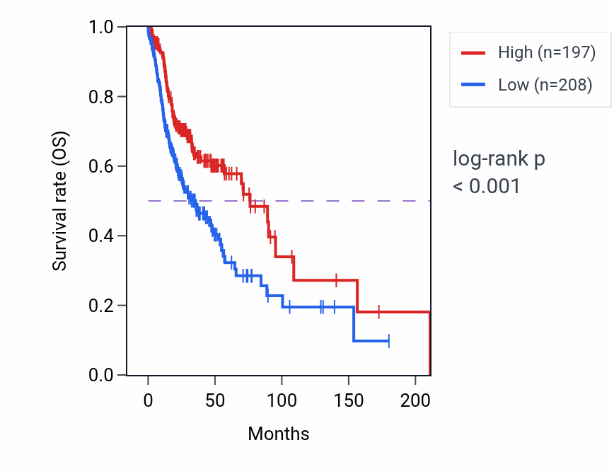Kaplan&ndash;Meier survival curve for RPL27P6 RNA expression in ACC: high vs low expression groups.