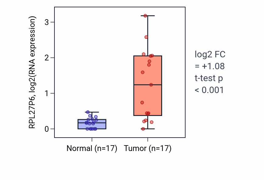 Tumor-vs-normal expression box plot for RPL27P6 in COAD.
