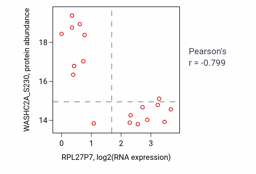 Per-sample scatter of RPL27P7 vs WASHC2A_S230 in OV (Pearson r = -0.80).