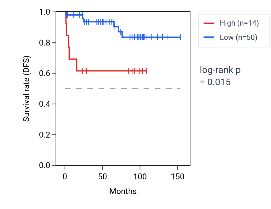 Kaplan&ndash;Meier survival curve for RPL27P7 RNA expression in KICH: high vs low expression groups.