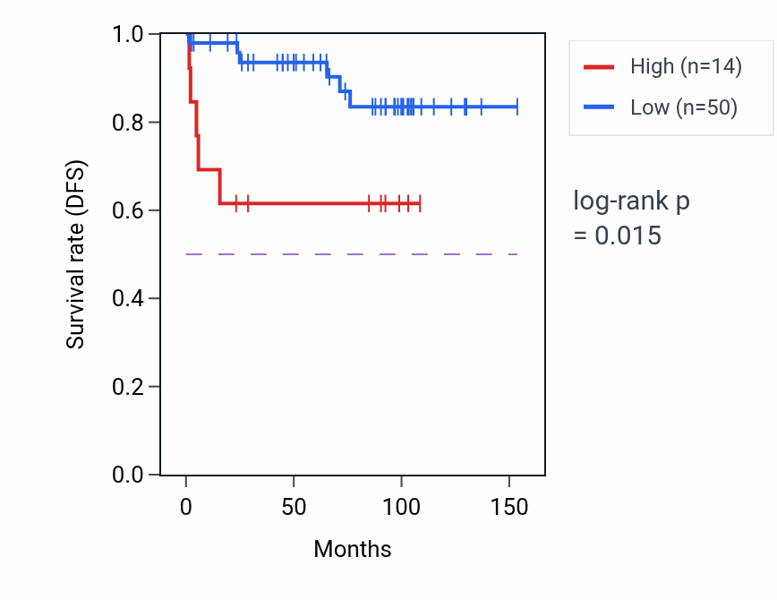 Kaplan&ndash;Meier survival curve for RPL27P7 RNA-high vs -low samples in KICH.