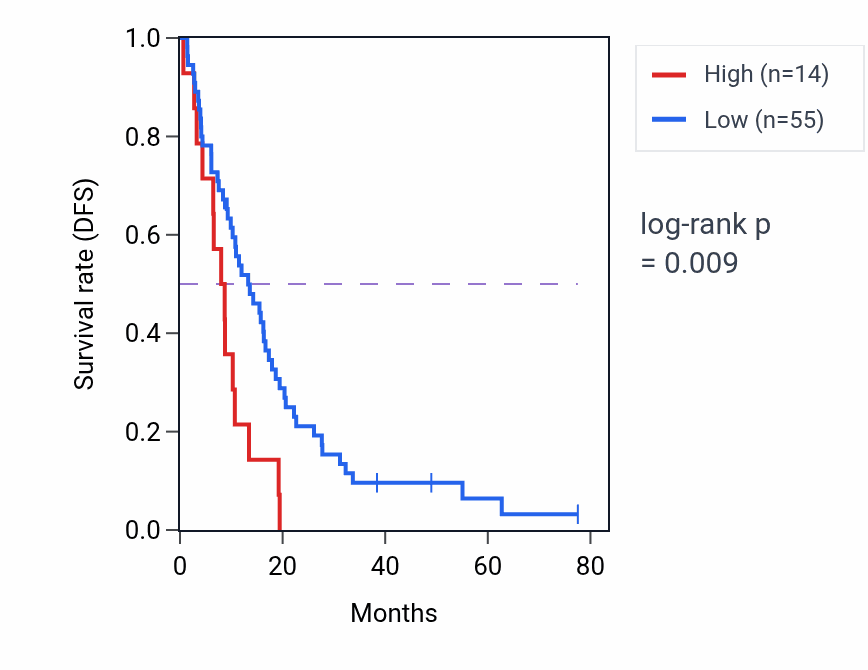 Kaplan&ndash;Meier survival curve for RPL27P8 RNA expression in MESO: high vs low expression groups.