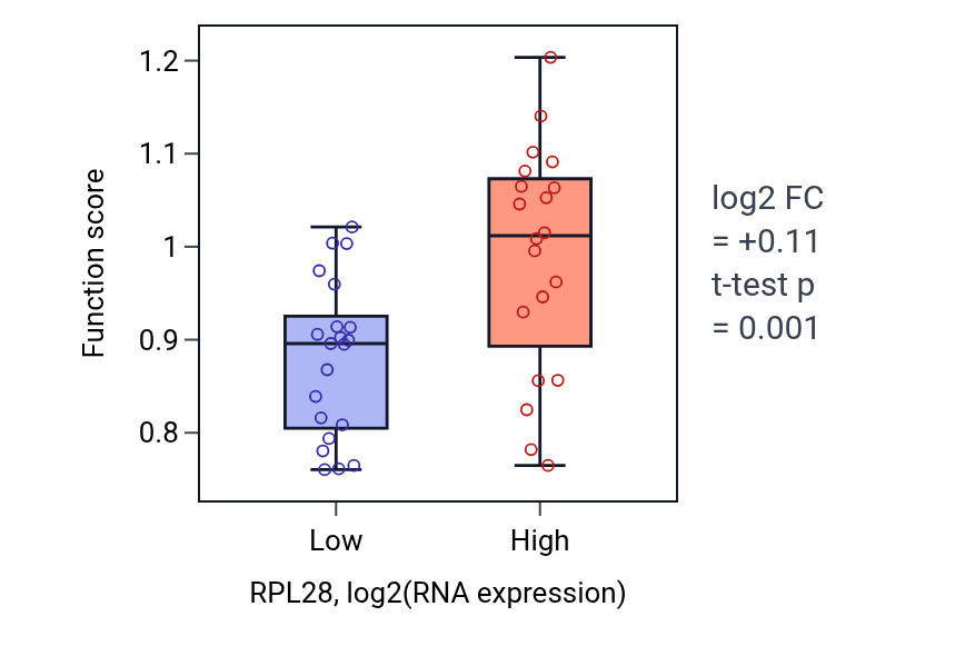 Box plot of Regulation of protection from non-homologous end joining at telomere in RPL28-low vs RPL28-high samples in STOMACH.