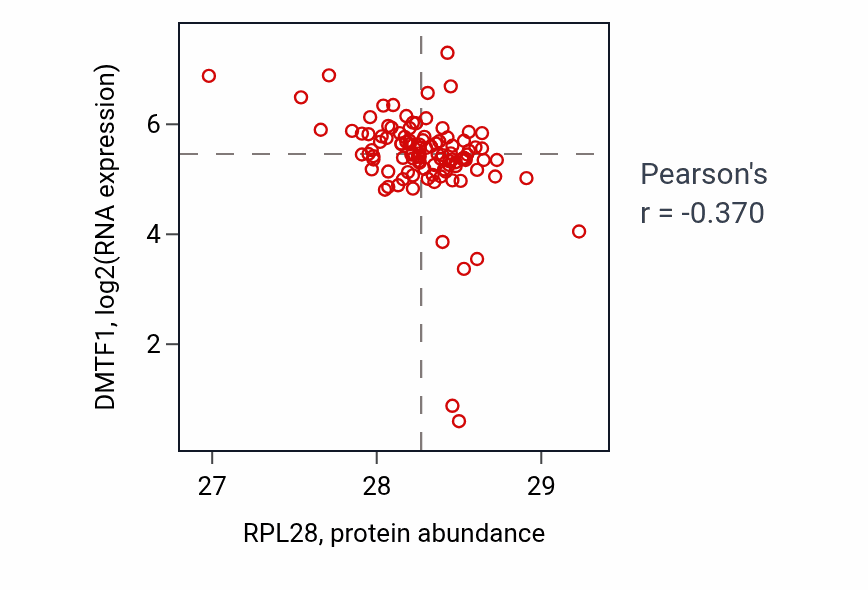 Per-sample scatter of RPL28 vs DMTF1 in HNSC (Pearson r = -0.37).