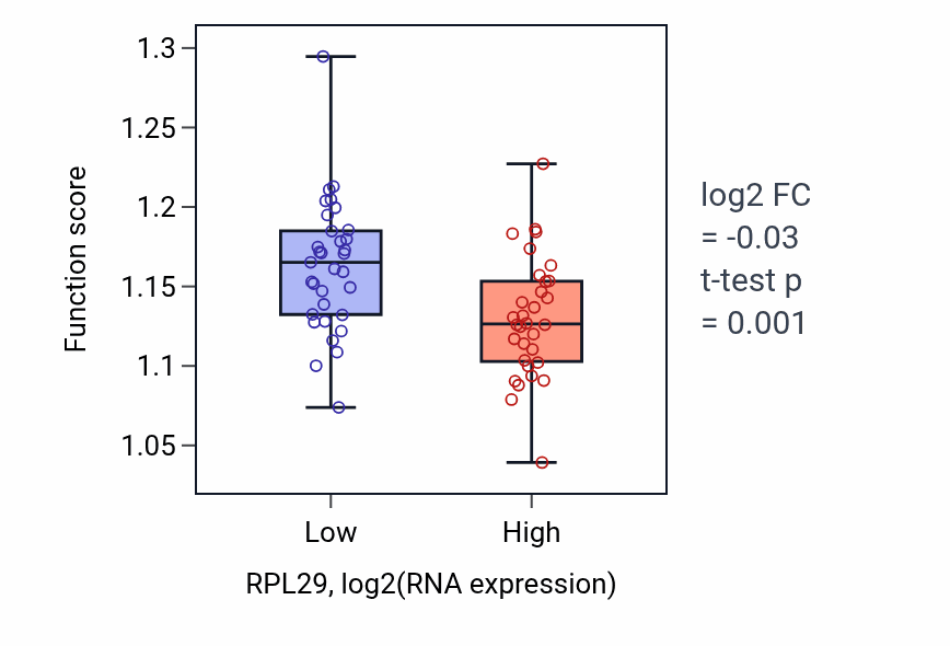 Box plot of Endosomal transport in RPL29-low vs RPL29-high samples in SOFT_TISSUE.