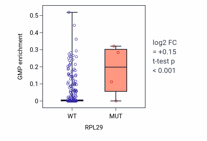 Box plot of GMP in RPL29-low vs RPL29-high samples in STAD.