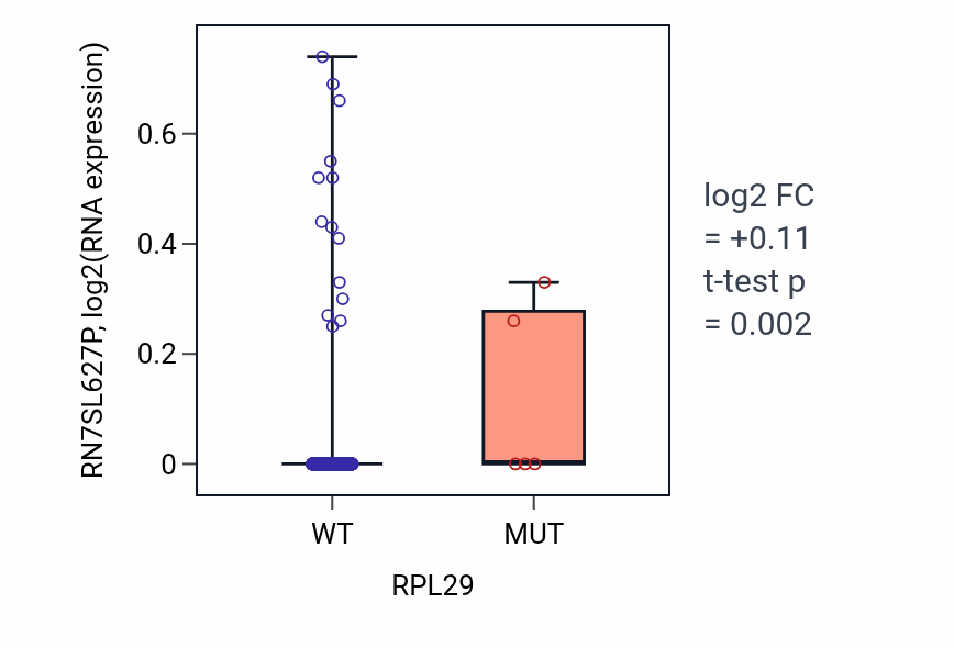 Box plot of RN7SL627P in RPL29-low vs RPL29-high samples in UCEC.