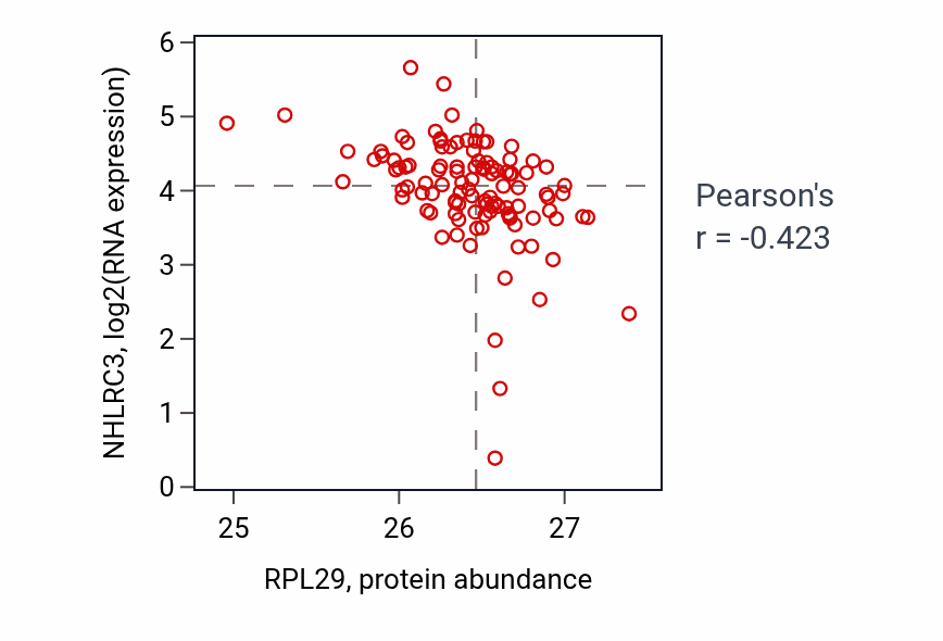 Per-sample scatter of RPL29 vs NHLRC3 in HNSC (Pearson r = -0.42).