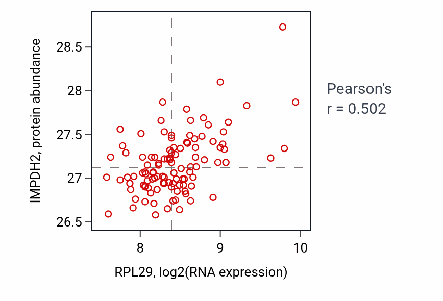 Per-sample scatter of RPL29 vs IMPDH2 in LSCC (Pearson r = 0.50).