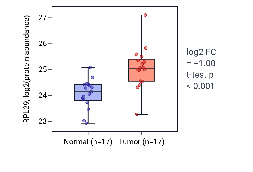 Tumor-vs-normal mass-spec protein box plot for RPL29 in CCRCC.