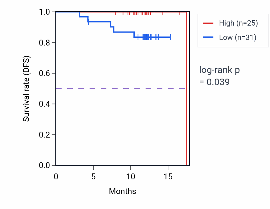 Kaplan&ndash;Meier survival curve for RPL29 mass-spec protein-high vs -low samples in COAD.
