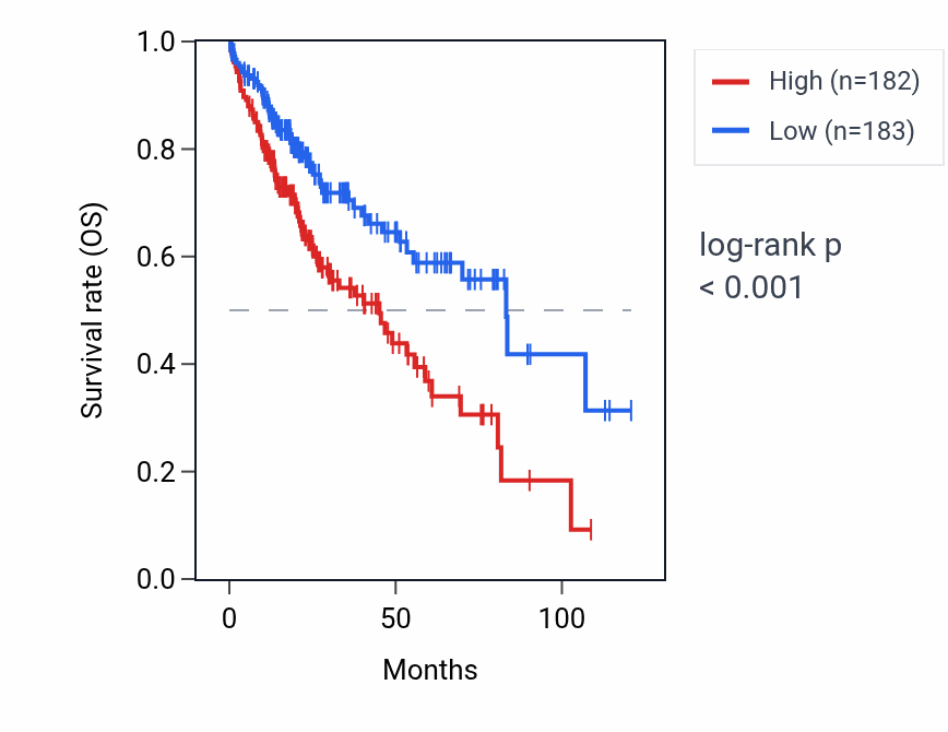 Kaplan&ndash;Meier survival curve for RPL29P11 RNA expression in LIHC: high vs low expression groups.