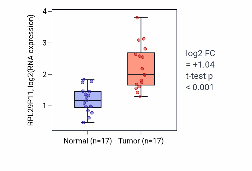 Tumor-vs-normal expression box plot for RPL29P11 in COAD.