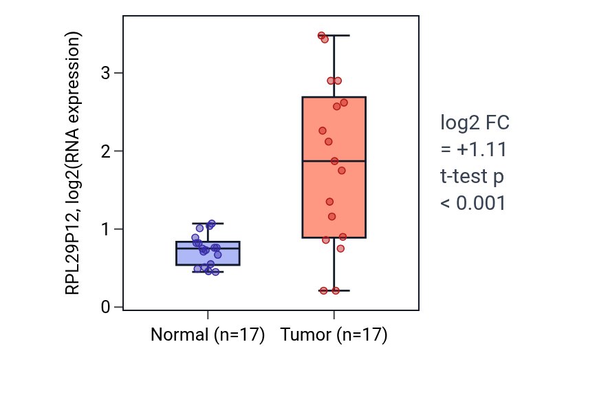 Tumor-vs-normal expression box plot for RPL29P12 in COAD.