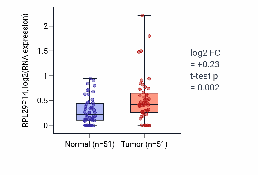 Tumor-vs-normal expression box plot for RPL29P14 in KIRC.