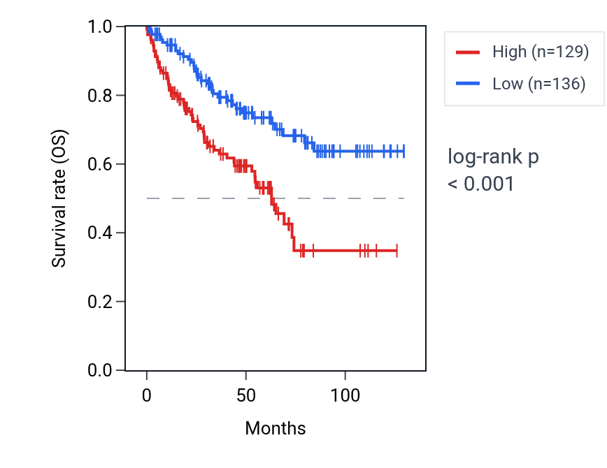 Kaplan&ndash;Meier survival curve for RPL29P19 RNA expression in KIRC: high vs low expression groups.