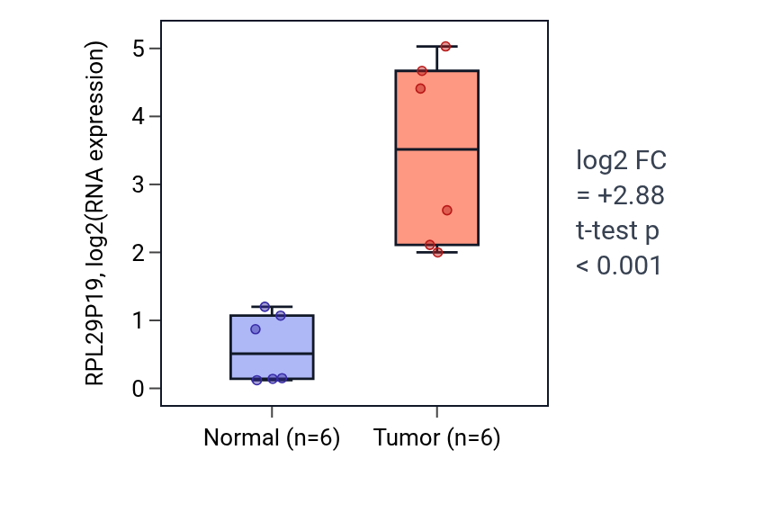 Tumor-vs-normal expression box plot for RPL29P19 in HNSC.