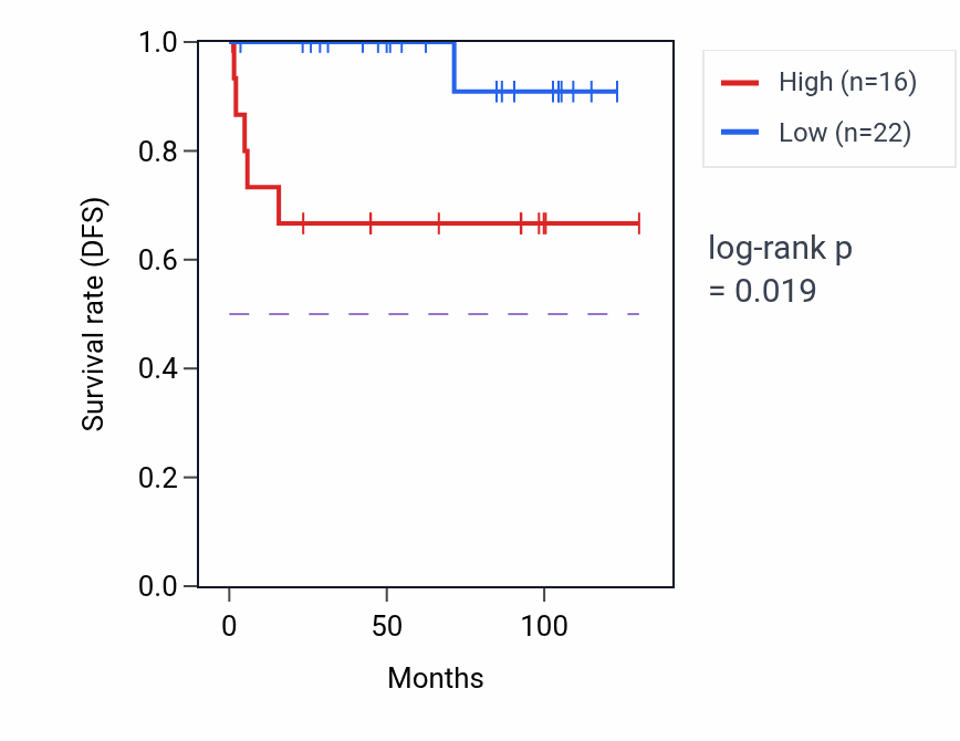 Kaplan&ndash;Meier survival curve for RPL29P2 RNA expression in KICH: high vs low expression groups.