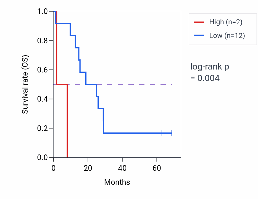 Kaplan&ndash;Meier survival curve for RPL29P22 RNA expression in ACC: high vs low expression groups.