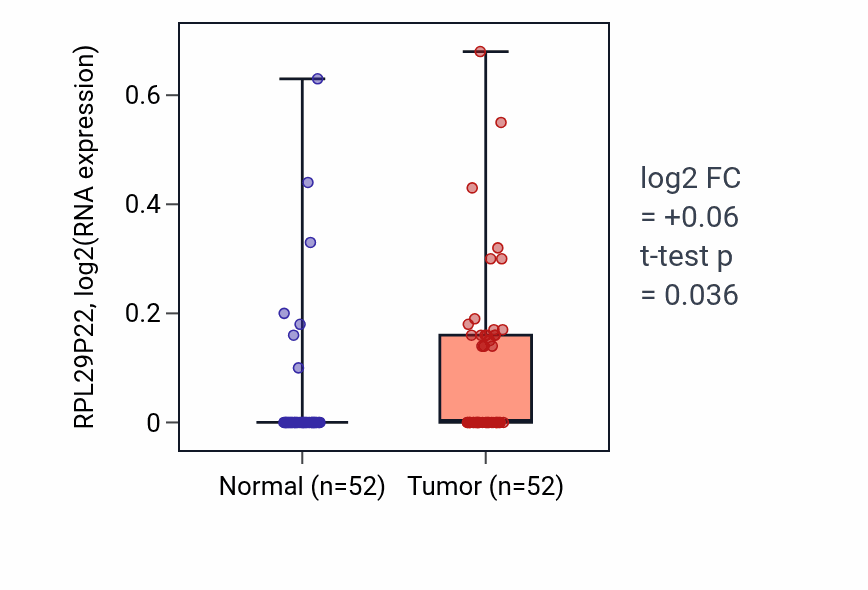 Tumor-vs-normal expression box plot for RPL29P22 in PRAD.