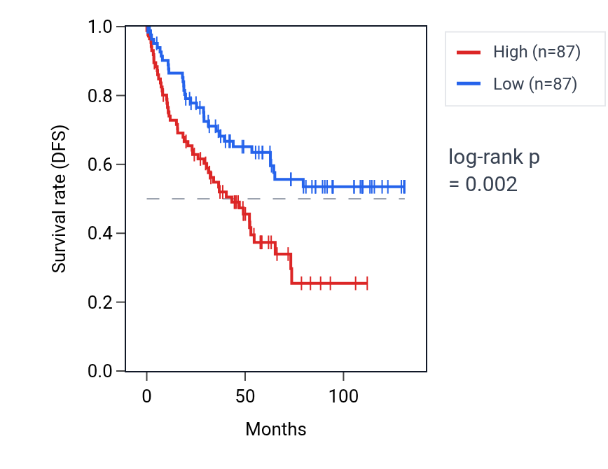Kaplan&ndash;Meier survival curve for RPL29P24 RNA expression in KIRC: high vs low expression groups.