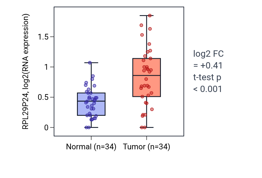 Tumor-vs-normal expression box plot for RPL29P24 in COAD.