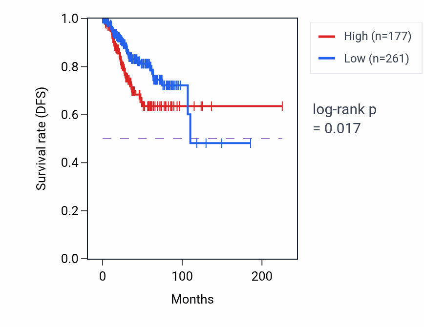 Kaplan&ndash;Meier survival curve for RPL29P25 RNA expression in UCEC: high vs low expression groups.